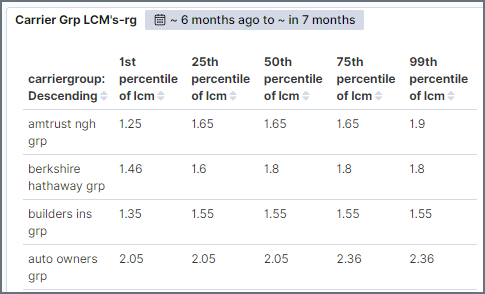 lcm rank