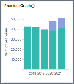 Premium Breakdown