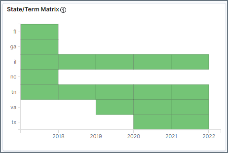 State Operational History